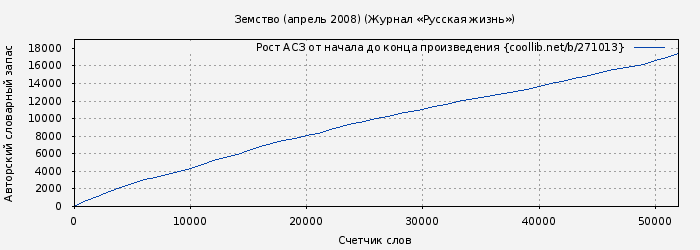 Рост АСЗ книги № 271013: Земство (апрель 2008) (Журнал «Русская жизнь»)