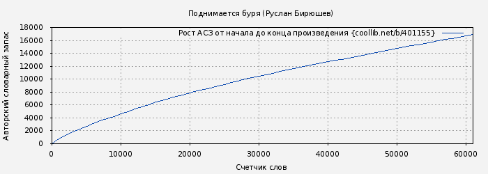 Рост АСЗ книги № 401155: Поднимается буря (Руслан Бирюшев)
