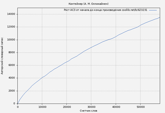 Рост АСЗ книги № 623231: Контейнер (А. М. Олликайнен)