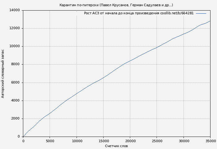 Рост АСЗ книги № 664281: Карантин по-питерски (Павел Крусанов)
