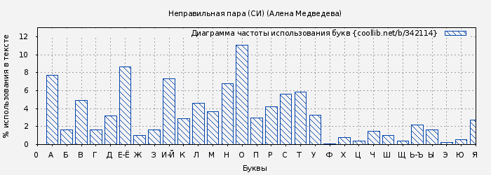Диаграма использования букв книги № 342114: Неправильная пара (СИ) (Алена Медведева)