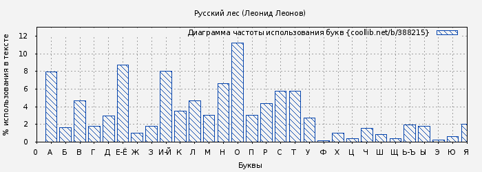 Диаграма использования букв книги № 388215: Русский лес (Леонид Леонов)