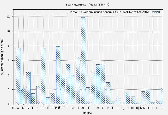 Диаграма использования букв книги № 459166: Был художник... (Марат Баскин)