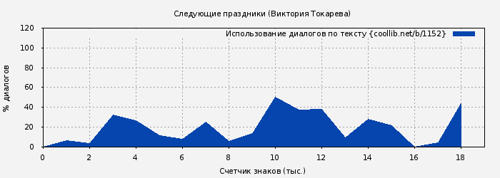 Использование диалогов по тексту книги № 1152: Следующие праздники (Виктория Токарева)