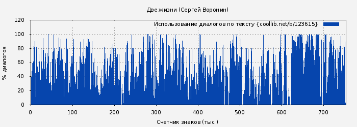 Использование диалогов по тексту книги № 123615: Две жизни (Сергей Воронин)