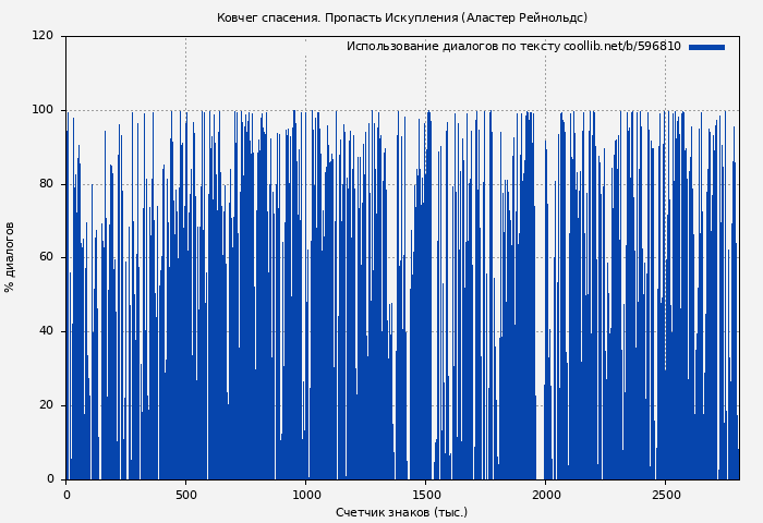 Использование диалогов по тексту книги № 596810: Ковчег спасения. Пропасть Искупления (Аластер Рейнольдс)