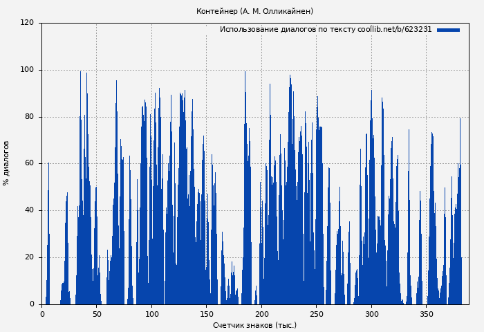 Использование диалогов по тексту книги № 623231: Контейнер (А. М. Олликайнен)