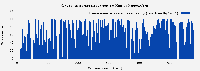Использование диалогов по тексту книги № 75234: Концерт для скрипки со смертью (Синтия Хэррод-Иглз)