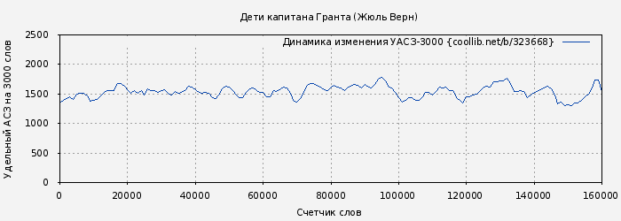 Удельный АСЗ-3000 книги № 323668: Дети капитана Гранта (Жюль Верн)