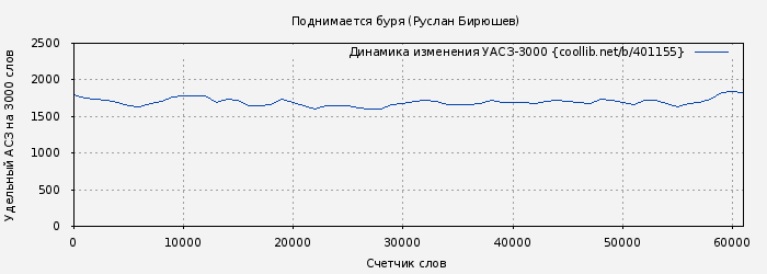 Удельный АСЗ-3000 книги № 401155: Поднимается буря (Руслан Бирюшев)