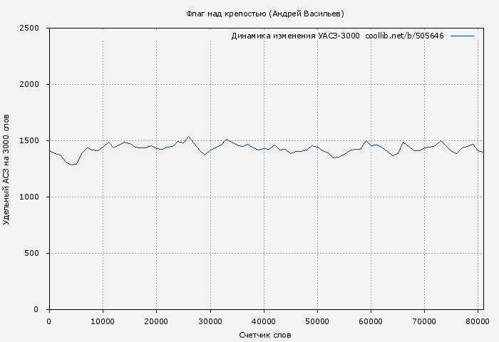 Удельный АСЗ-3000 книги № 505646: Флаг над крепостью (Андрей Васильев)