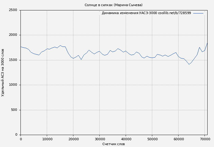 Удельный АСЗ-3000 книги № 728599: Солнце в силках (Марина Сычева)