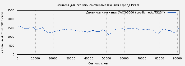 Удельный АСЗ-3000 книги № 75234: Концерт для скрипки со смертью (Синтия Хэррод-Иглз)
