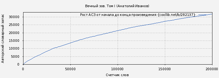 Рост АСЗ книги № 282137: Вечный зов. Том I (Анатолий Иванов)