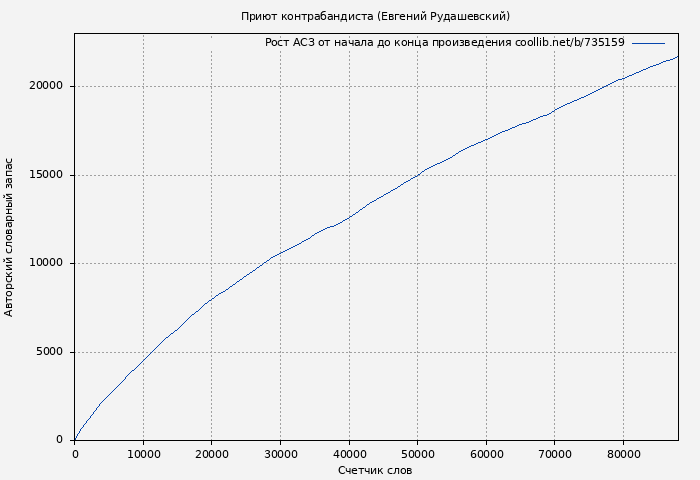 Рост АСЗ книги № 735159: Приют контрабандиста (Евгений Рудашевский)