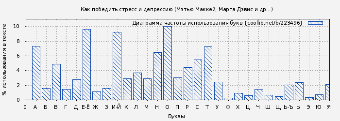 Диаграма использования букв книги № 223496: Как победить стресс и депрессию (Мэтью Маккей)