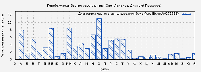 Диаграма использования букв книги № 271956: Перебежчики. Заочно расстреляны (Олег Лемехов)