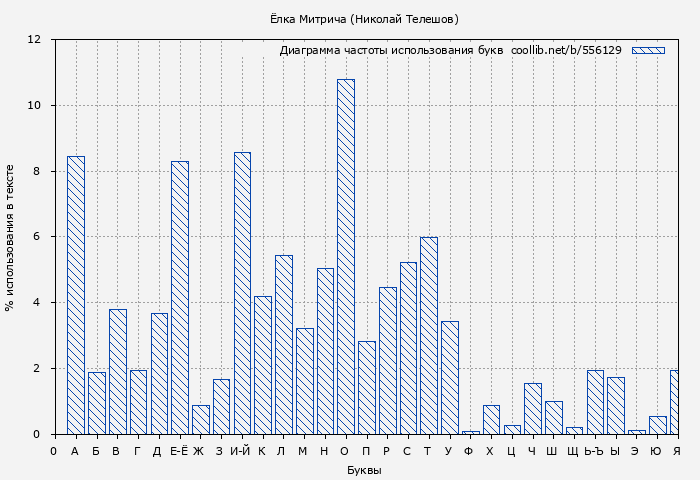 Диаграма использования букв книги № 556129: Ёлка Митрича (Николай Телешов)