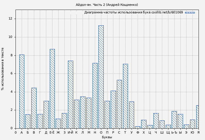 Диаграма использования букв книги № 601069: Айдол-ян. Часть 2 (Андрей Кощиенко)