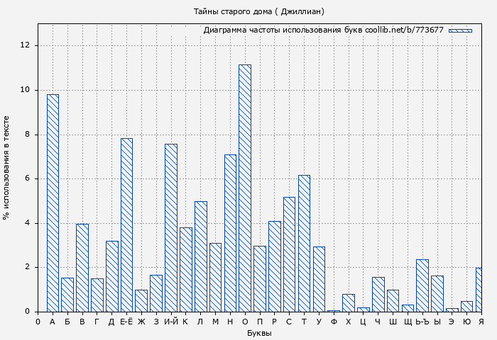 Диаграма использования букв книги № 773677: Тайны старого дома ( Джиллиан)
