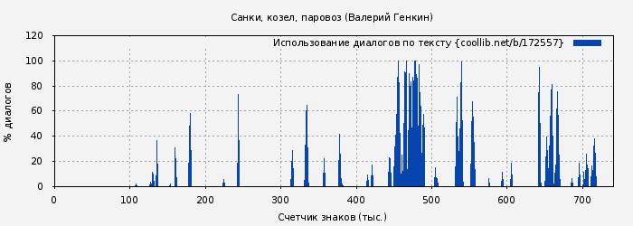 Использование диалогов по тексту книги № 172557: Санки, козел, паровоз (Валерий Генкин)