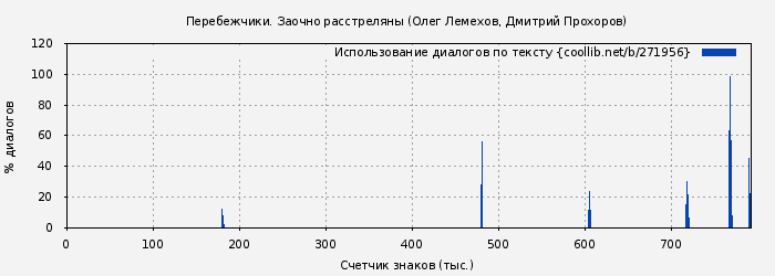 Использование диалогов по тексту книги № 271956: Перебежчики. Заочно расстреляны (Олег Лемехов)