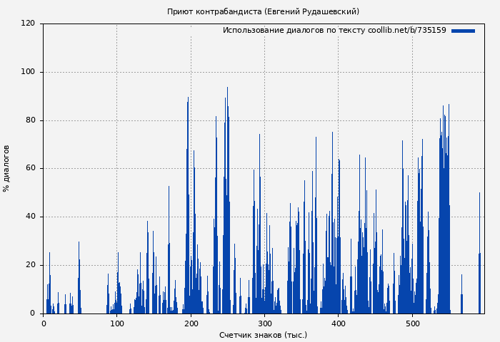 Использование диалогов по тексту книги № 735159: Приют контрабандиста (Евгений Рудашевский)