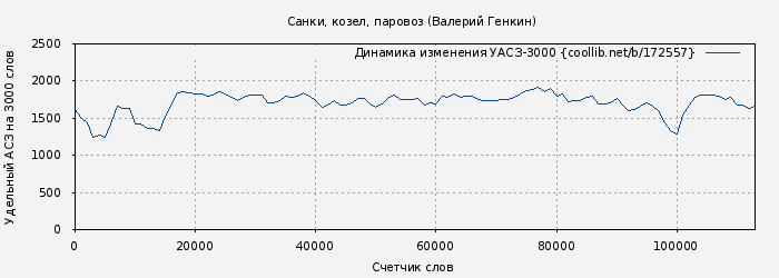 Удельный АСЗ-3000 книги № 172557: Санки, козел, паровоз (Валерий Генкин)