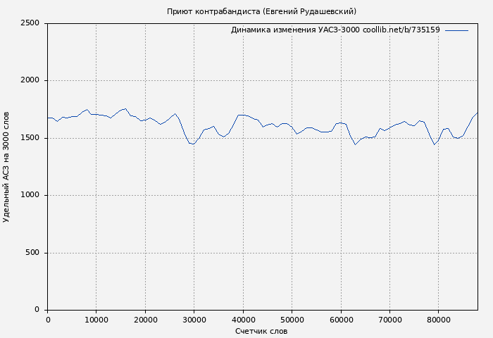 Удельный АСЗ-3000 книги № 735159: Приют контрабандиста (Евгений Рудашевский)