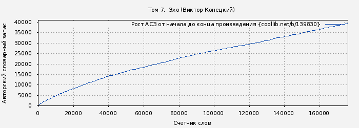 Рост АСЗ книги № 139830: Том 7.  Эхо (Виктор Конецкий)