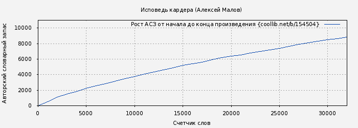 Рост АСЗ книги № 154504: Исповедь кардера (Алексей Малов)