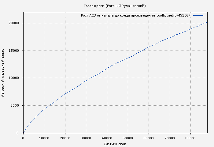 Рост АСЗ книги № 451667: Голос крови (Евгений Рудашевский)