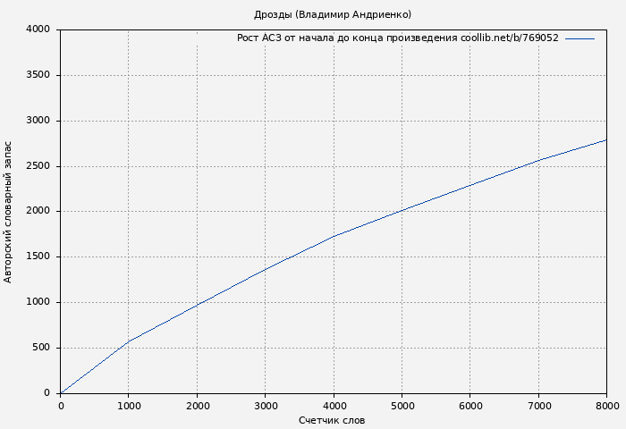 Рост АСЗ книги № 769052: Дрозды (Владимир Андриенко)