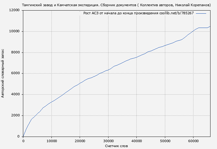 Рост АСЗ книги № 785267: Тамгинский завод и Камчатская экспедиция. Сборник документов ( Коллектив авторов)