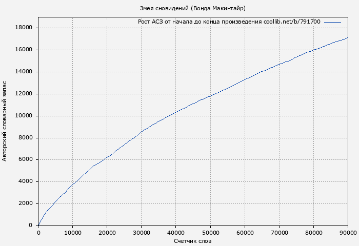 Рост АСЗ книги № 791700: Змея сновидений (Вонда Макинтайр)