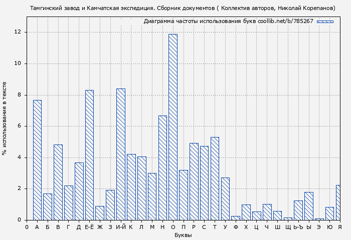 Диаграма использования букв книги № 785267: Тамгинский завод и Камчатская экспедиция. Сборник документов ( Коллектив авторов)