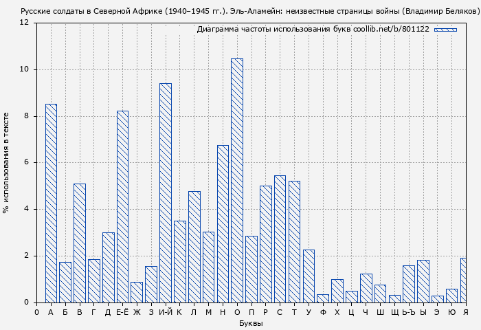 Диаграма использования букв книги № 801122: Русские солдаты в Северной Африке (1940–1945 гг.). Эль-Аламейн: неизвестные страницы войны (Владимир Беляков)