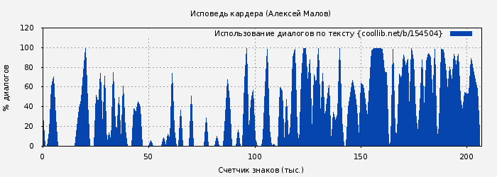 Использование диалогов по тексту книги № 154504: Исповедь кардера (Алексей Малов)