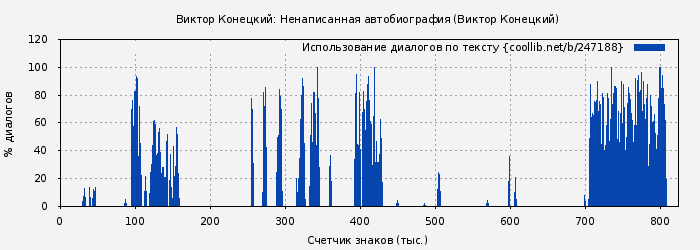 Использование диалогов по тексту книги № 247188: Виктор Конецкий: Ненаписанная автобиография (Виктор Конецкий)