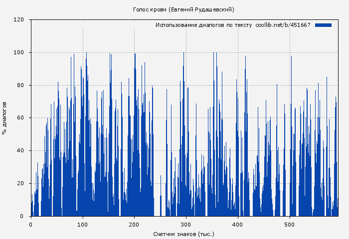 Использование диалогов по тексту книги № 451667: Голос крови (Евгений Рудашевский)