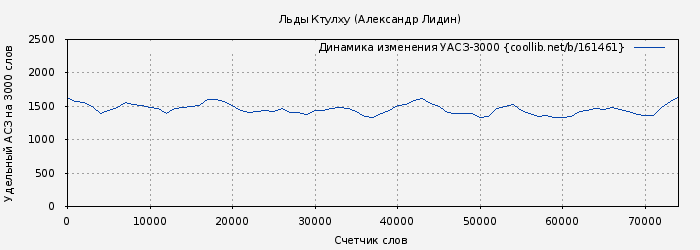 Удельный АСЗ-3000 книги № 161461: Льды Ктулху (Александр Лидин)
