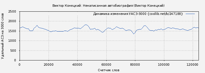 Удельный АСЗ-3000 книги № 247188: Виктор Конецкий: Ненаписанная автобиография (Виктор Конецкий)