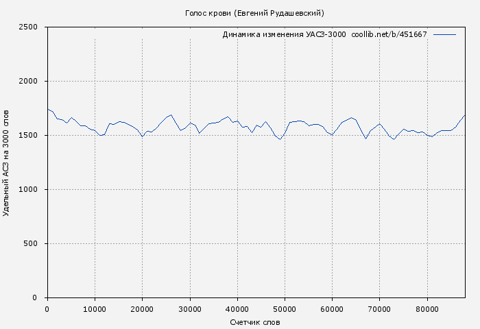 Удельный АСЗ-3000 книги № 451667: Голос крови (Евгений Рудашевский)