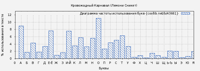Диаграма использования букв книги № 43661: Кровожадный Карнавал (Лемони Сникет)