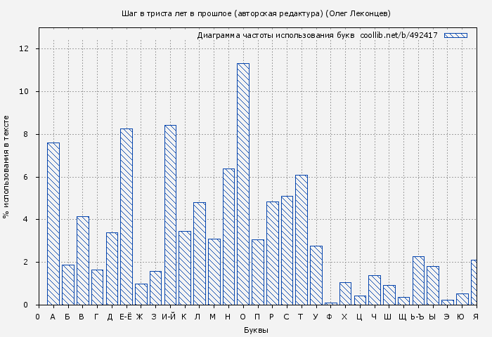Диаграма использования букв книги № 492417: Шаг в триста лет в прошлое (авторская редактура) (Олег Леконцев)