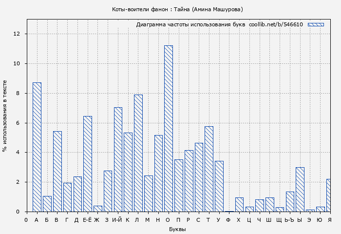 Диаграма использования букв книги № 546610: Коты-воители фанон : Тайна (Амина Машурова)
