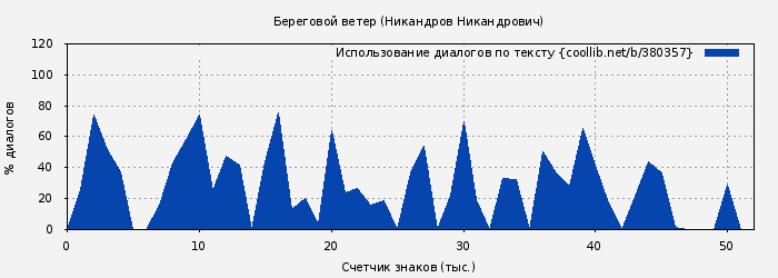 Использование диалогов по тексту книги № 380357: Береговой ветер (Николай Никандров)