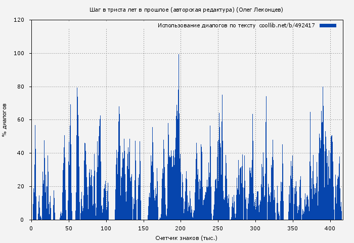 Использование диалогов по тексту книги № 492417: Шаг в триста лет в прошлое (авторская редактура) (Олег Леконцев)