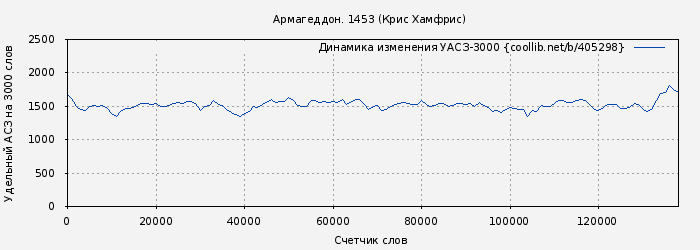 Удельный АСЗ-3000 книги № 405298: Армагеддон. 1453 (Крис Хамфрис)