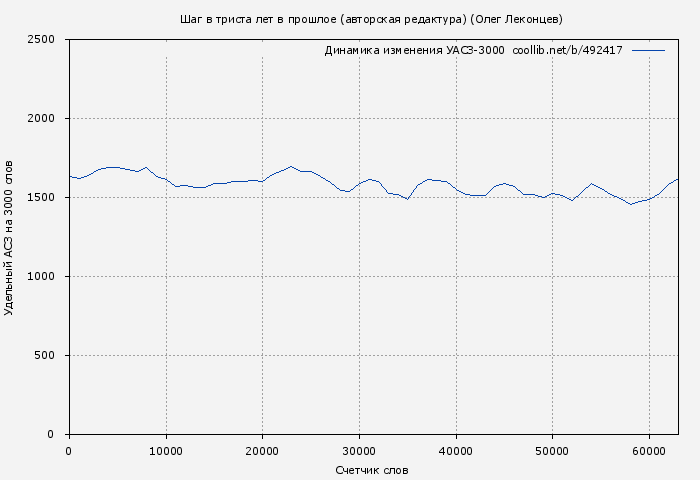 Удельный АСЗ-3000 книги № 492417: Шаг в триста лет в прошлое (авторская редактура) (Олег Леконцев)
